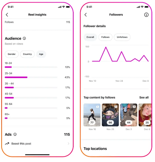 Instagram introduce dati demografici a livello di singolo post: età, genere e localizzazione degli utenti che hanno interagito. Uno strumento utile per creare contenuti più mirati.