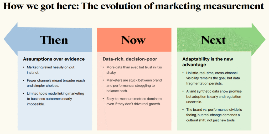 l'evoluzione della misurazione nel marketing, come misurare l'efficacia delle campagna nel report di TikTok e WARC