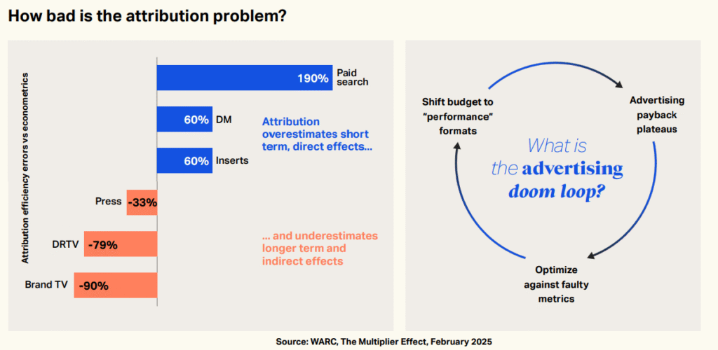l'attribuzione marketing