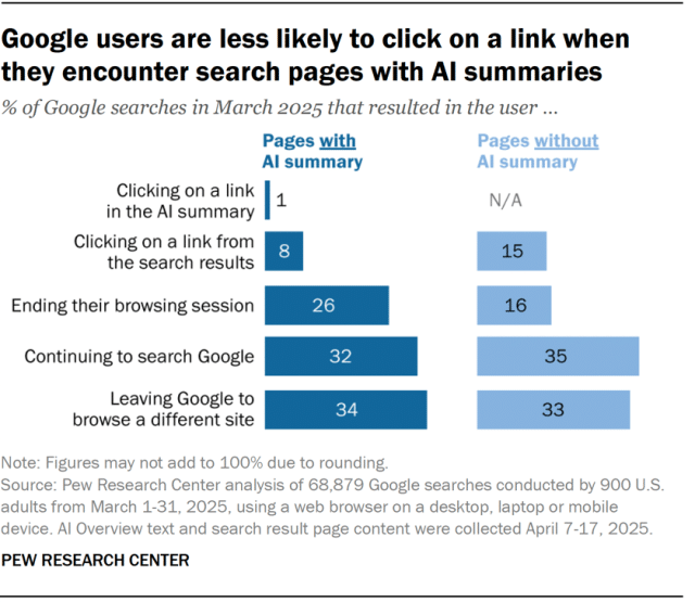 AI Overviews e traffico organico . i dati del report PEW research