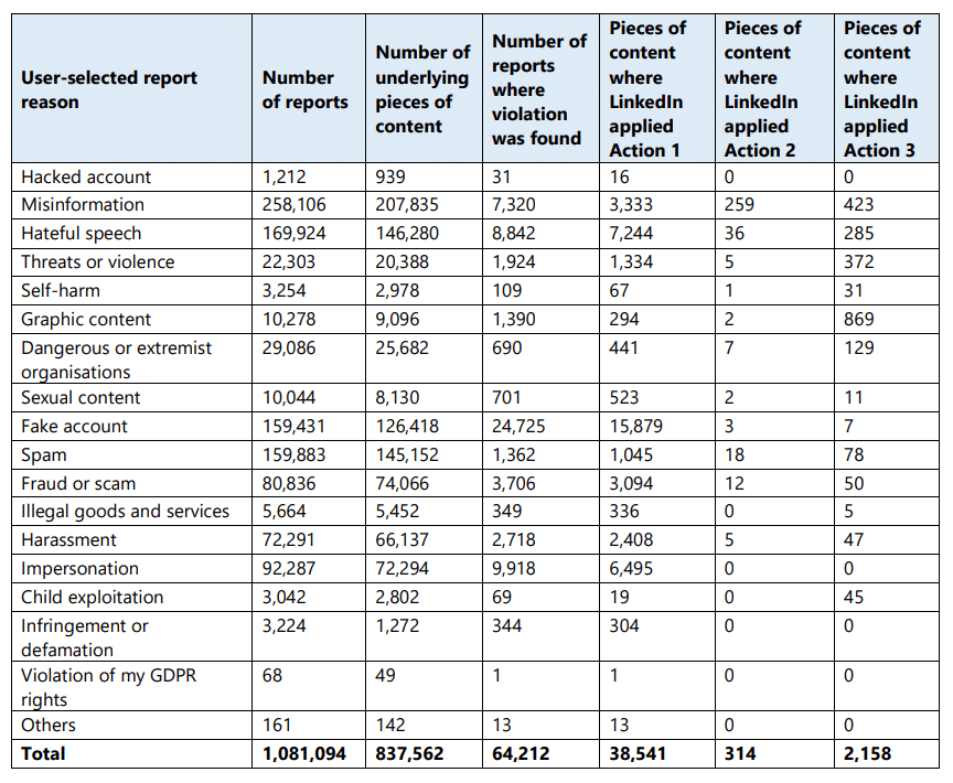 la crescita di LinkedIn in Europa: aumentano le segnalazioni di disonformazione